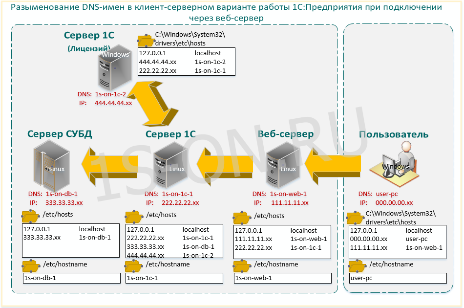 DNS адресация в системе 1С Предприятие с подключением через веб-сервер