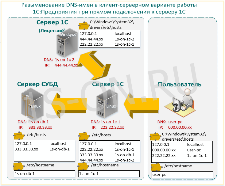 DNS адресация в системе 1С Предприятие